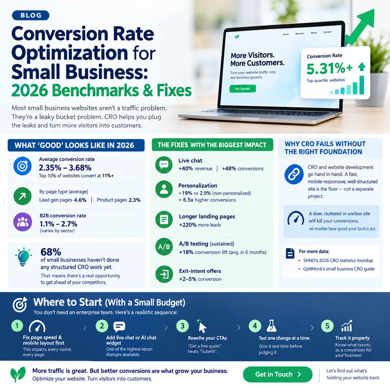 Conversion Rate Optimization for Small Business